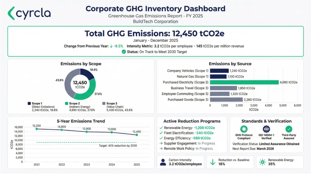 Cyrcla greenhouse gases (GHG) emissions accounting