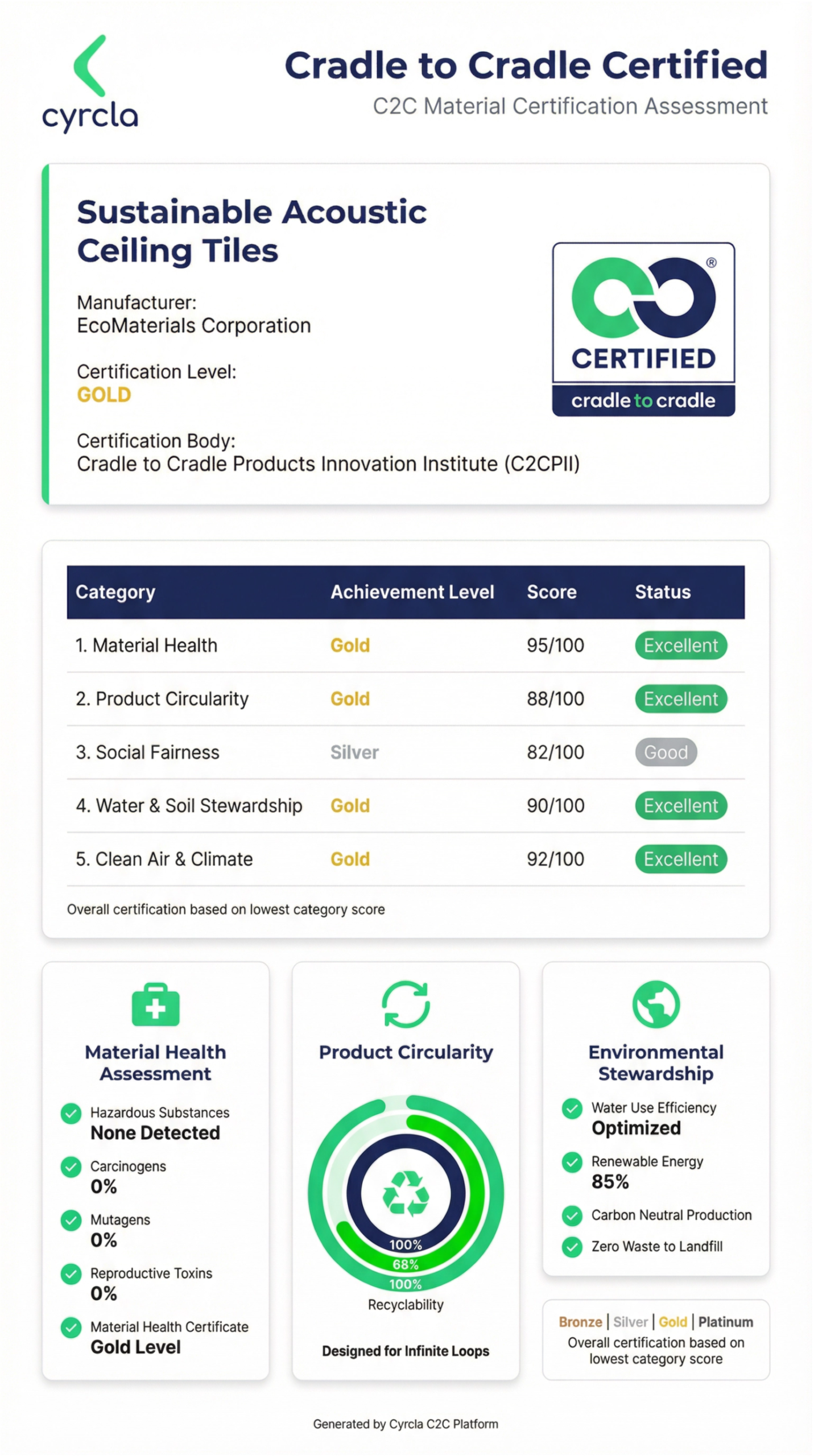08_c2c_certification