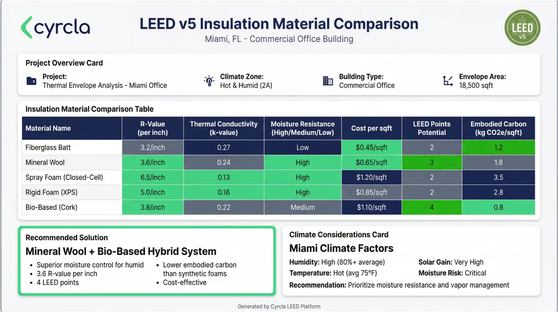 Cyrcla - comparing material insulations for LEED v5