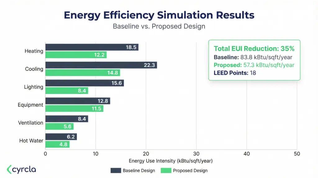 Cyrcla energy efficiency simulation