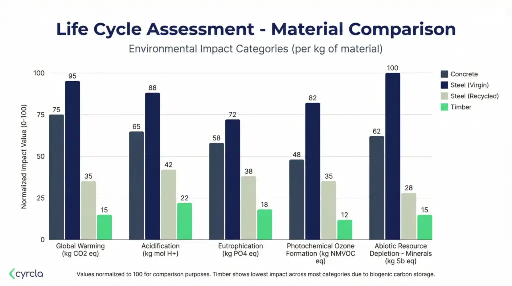 Cyrcla - comparing LCA impacts for different material options