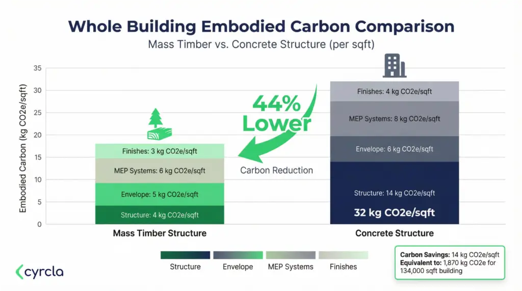 Cyrcla comparison of different LCA impacts